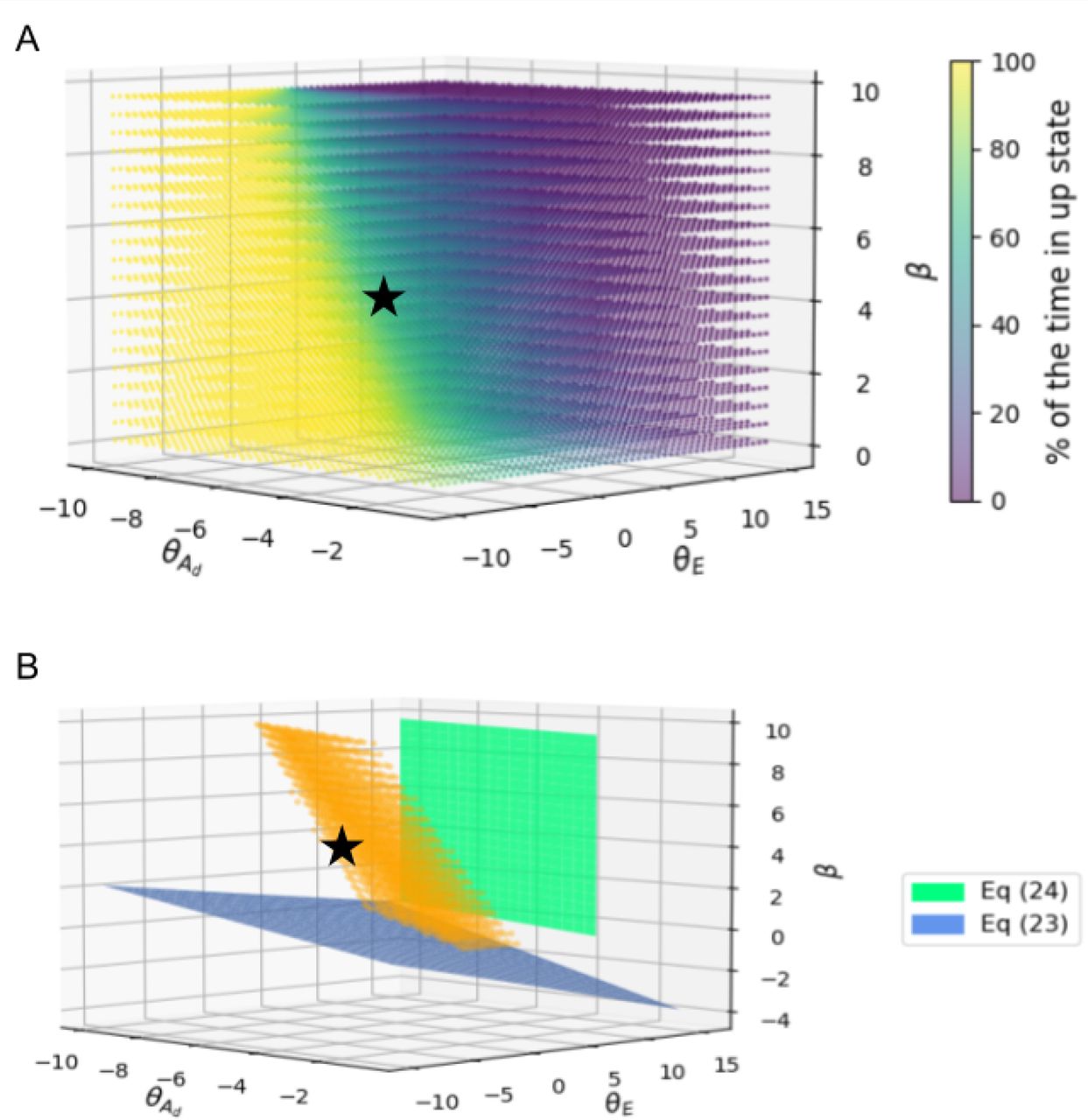 Three-dimensional map of the model's time in the Up state across beta, theta E, and theta A-d parameter values