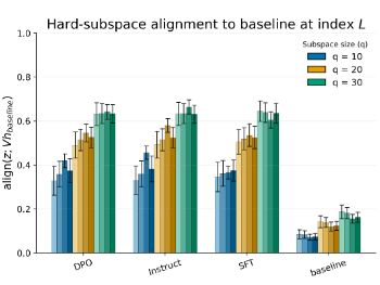 Bar chart comparing hard-subspace alignment across language-model training methods