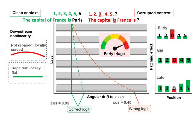 Diagram showing how a language model restores corrupted context across layers