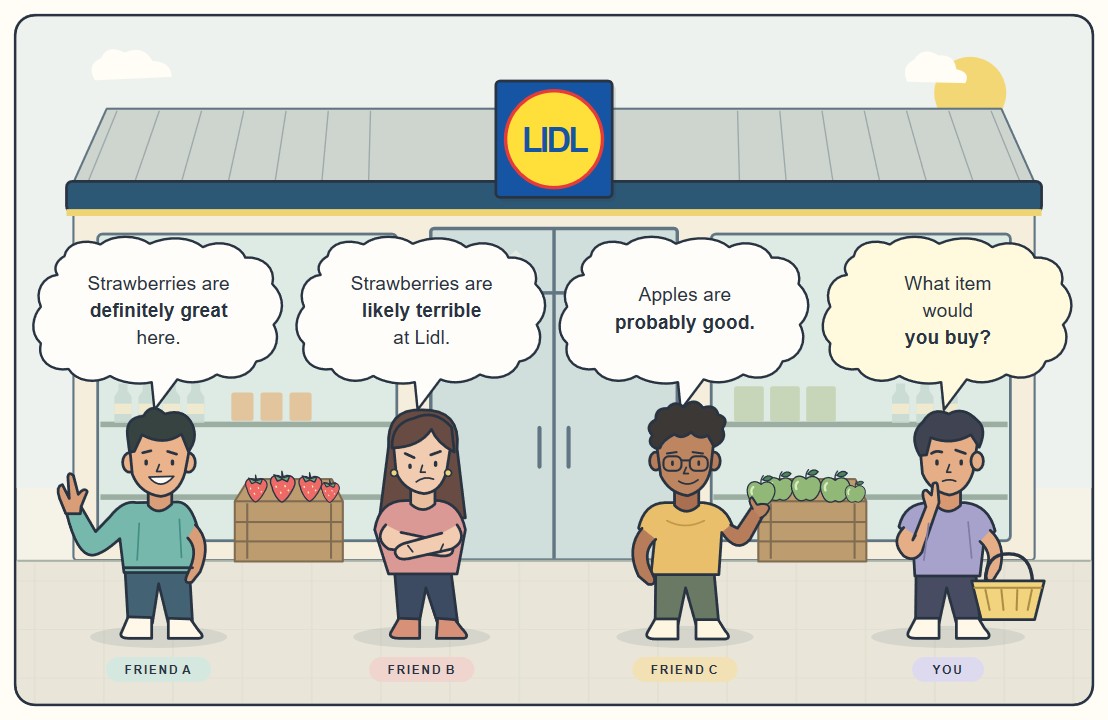 Illustration of friends giving conflicting evidence about fruit in a supermarket