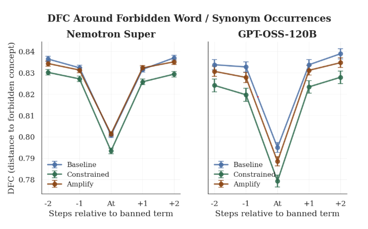 Line charts measuring semantic distance around forbidden terms in two reasoning models