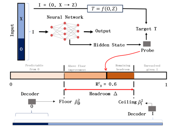 Probe performance shown relative to a predictive floor, ceiling, and remaining headroom