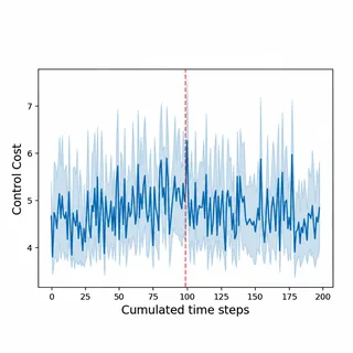 Control cost across 200 cumulated time steps, with a perturbation marked at time step 100